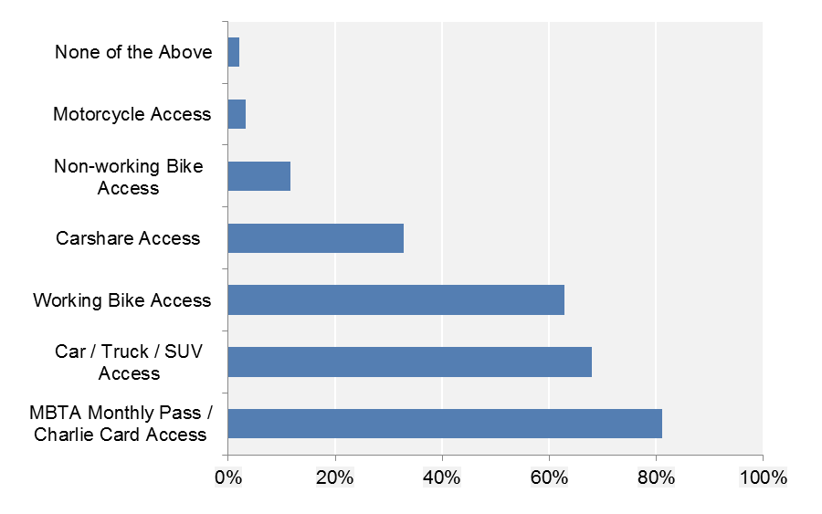 FIGURE 2-8: 2015 Survey Respondents by Reported Access to Select Transportation Resources: This chart shows the percentage of survey respondents who report access to various transportation resources, including motorcycles, working and non-working bikes, carsharing services, cars/trucks/SUVs, and monthly MBTA passes/CharlieCards.